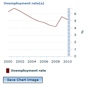 Graph Image for Unemployment rate(a)